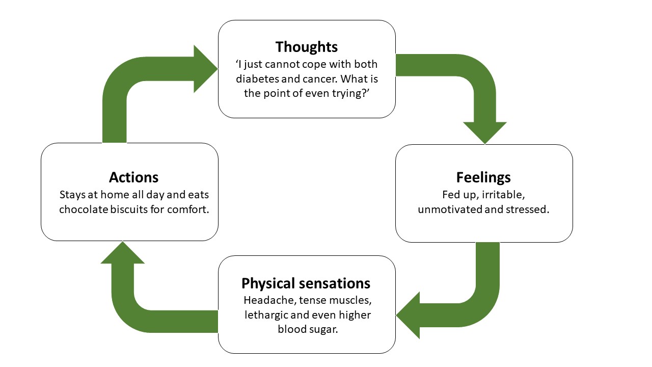 Diabetes and Emotions - Coping with Diabetes