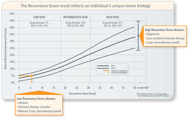 Oncotype Dx Recurrence Score Chart