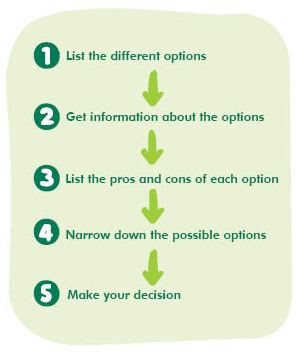 Five steps to making a decision are: 1. List the different options, 2. Get information about the options, 3. List the pros and cons of each option, 4. Narrow down the possible options, 5. Make your decision.