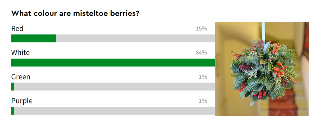 An image showing the final voting score for this question