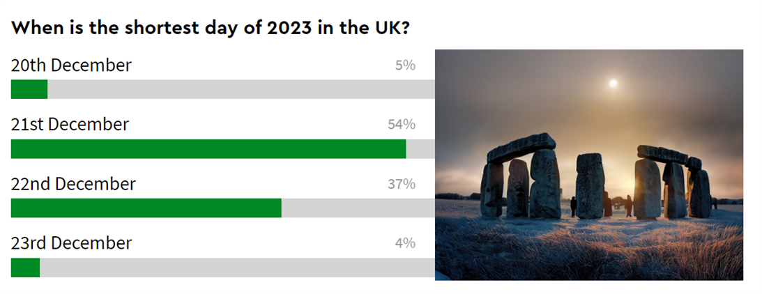  An image showing the final voting score for this question