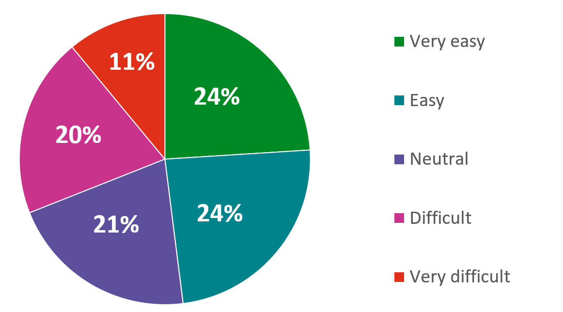 24% very easy, 24% easy, 21% neutral, 20% difficult, 11% very difficult