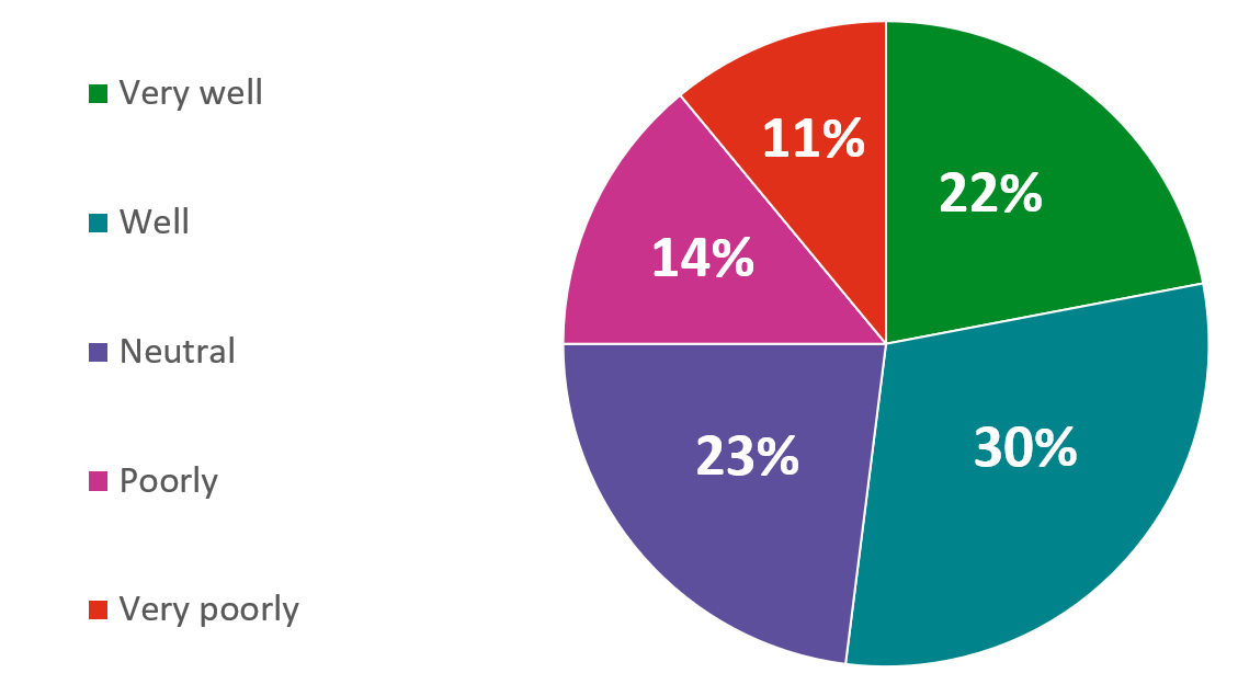 22% very well, 30% well, 23% neutral, 14% poorly,  11% very poorly