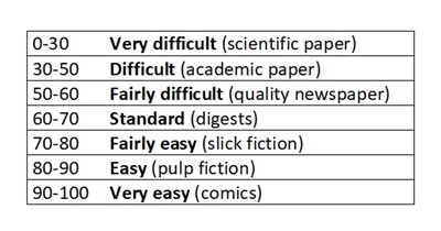 This image shows a table with the Flesch readability scoring scale. The scale is as follows: 0 to 30 is very difficult, like a scientific paper 30 to 50 is difficult, like an academic paper 50 to 60 is fairly difficult, like a quality newspaper 60 to 70 is standard, like digests 70 to 80 is fairly easy, like slick fiction 80 to 90 is easy, like pulp fiction 90 to 100 is very easy, like comics