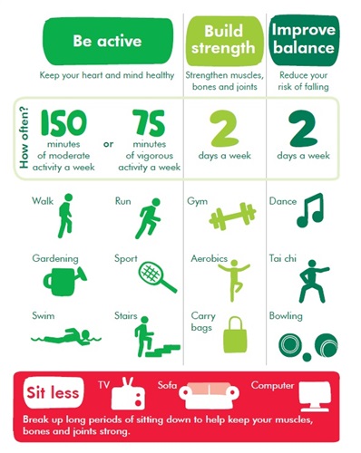 This chart shows things you can do to be active, build strength and improve balance. It suggests walking, gardening, sports, walking up stairs and swimming as being active, and suggests 150 minutes of moderate activity or 75 minutes of vigorous activity a week. It suggests sitting less, and breaking up long periods in front of the tv or computer by getting up and moving. It suggests building strength two days a week with muscle exercises like lifting weights, doing aerobics or carrying shopping bags. It suggests improving balance with dancing, tai chi or bowling.