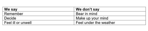 This table shows words we say and do not say. We do say remember not bear in mind. We do say decide not make up your mind. We do say feel ill or unwell not feel under the weather