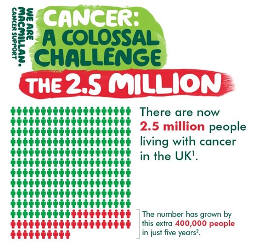 This infographic from 2015. It is called 'Cancer: a colossal challenge'. It shows the '2.5 million segmentation'. This is represented by a icons of people, showing how many people are living with cancer in the UK. These numbers are from 2015. There were 2.5 million people living with cancer in the UK This number had grown by an extra 400,000 people over just five years.