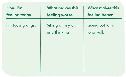 This image shows a table that can be used to log how you’re feeling. The first column is titled ‘How I’m feeling today’, with an example answer being ‘I’m feeling angry’. The second is titled ‘What makes this feeling worse’, with an example answer of ‘Sitting on my own and thinking’. The third is titled ‘What makes this feeling better’, with an example answer of ‘Going out for a long walk’. 