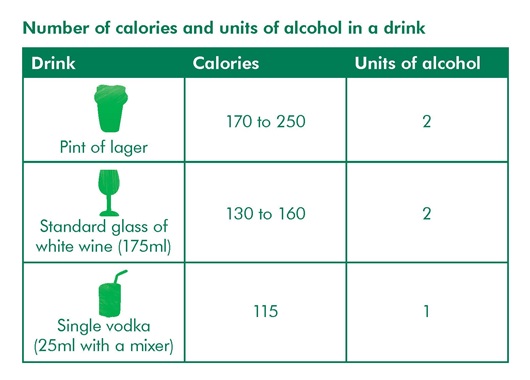 This image is an infographic table showing the number of calories and units in a drink. The first row shows a pint of lager and that there are 170-250 calories and 2 units of alcohol. The second row shows a standard glass of white wine (175ml) and that is has 130-60 calories, and 2 units of alcohol. The final row shows a single vodka (25ml with a mixer) and that it has 115 calories and 1 unit of alcohol.