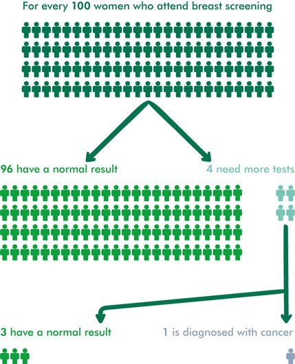 A diagram that uses silhouette figures of people and arrows to show the average results of breast screening. It shows that for every 100 women who attend breast screening, 96 have a normal result and four need more tests. Of the four who need more tests, three have a normal result and one woman is diagnosed with cancer.