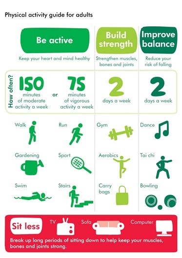 The diagram has three columns that show how much physical activity is recommended for adults in the UK. The first column is ‘Be active – keep your heart and mind healthy’. Beneath this is a row called ‘How often’ and it shows that you should aim do 150 minutes of moderate activity a week or 75 minutes of vigorous activity a week. Under the 150 minutes there are three icons showing that walking, gardening and swimming count as moderate activity. Under the 75 minutes are icons showing that running, sports and taking the stairs count as vigorous activity. The second main column is called ‘Build strength – strengthen muscles, bones and joints’. In the ‘How often’ row, it suggests doing these sorts of exercises 2 days a week. Below the ‘How often’ row are three icons showing that going to the gym, doing aerobics and carrying bags of shopping are strength exercises. The third main column is called ‘Improve balance – reduce your risk of falling’. In the ‘How often’ row, it suggests doing these sorts of exercises 2 days a week. Below the ‘How often’ row are three icons showing that dancing, tai chi and bowling are balance exercises.  A final row at the bottom is called ‘Sit Less’. This has icons of a TV, a sofa and a computer. Under these it says ‘Break up long periods of sitting down to help keep your muscles, bones, and joints strong’. The diagram has three columns that show how much physical activity is recommended for adults in the UK. The first column is ‘Be active – keep your heart and mind healthy’. Beneath this is a row called ‘How often’ and it shows that you should aim do 150 minutes of moderate activity a week or 75 minutes of vigorous activity a week. Under the 150 minutes there are three icons showing that walking, gardening and swimming count as moderate activity. Under the 75 minutes are icons showing that running, sports and taking the stairs count as vigorous activity. The second main column is called ‘Build strength – strengthen muscles, bones and joints’. In the ‘How often’ row, it suggests doing these sorts of exercises 2 days a week. Below the ‘How often’ row are three icons showing that going to the gym, doing aerobics and carrying bags of shopping are strength exercises. The third main column is called ‘Improve balance – reduce your risk of falling’. In the ‘How often’ row, it suggests doing these sorts of exercises 2 days a week. Below the ‘How often’ row are three icons showing that dancing, tai chi and bowling are balance exercises.  A final row at the bottom is called ‘Sit Less’. This has icons of a TV, a sofa and a computer. Under these it says ‘Break up long periods of sitting down to help keep your muscles, bones, and joints strong’.