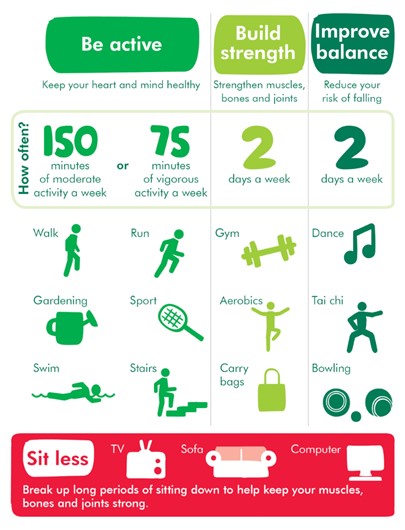 The diagram has three columns that show how much physical activity is recommended for adults in the UK. The first column is ‘Be active – keep your heart and mind healthy’. Beneath this is a row called ‘How often’ and it shows that you should aim do 150 minutes of moderate activity a week or 75 minutes of vigorous activity a week. Under the 150 minutes there are three icons showing that walking, gardening and swimming count as moderate activity. Under the 75 minutes are icons showing that running, sports and taking the stairs count as vigorous activity. The second main column is called ‘Build strength – strengthen muscles, bones and joints’. In the ‘How often’ row, it suggests doing these sorts of exercises 2 days a week. Below the ‘How often’ row are three icons showing that going to the gym, doing aerobics and carrying bags of shopping are strength exercises. The third main column is called ‘Improve balance – reduce your risk of falling’. In the ‘How often’ row, it suggests doing these sorts of exercises 2 days a week. Below the ‘How often’ row are three icons showing that dancing, tai chi and bowling are balance exercises.  A final row at the bottom is called ‘Sit Less’. This has icons of a TV, a sofa and a computer. Under these it says ‘Break up long periods of sitting down to help keep your muscles, bones, and joints strong’.