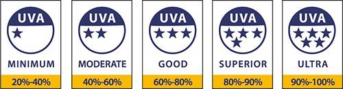 Image shows the 1-5 star UVA ratings. One star is minimum, two stars is moderate, three stars is good, four stars is superior, and five stars is ultra