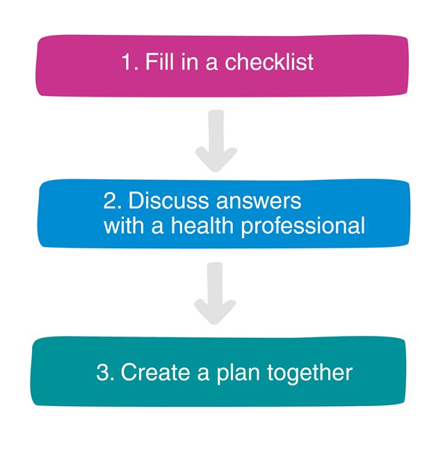 This image is a flowchart of the three stages of an eHNA. The first stage is to fill in a checklist. The second stage is to discuss answers with a health professional. The third stage is to create a plan together.